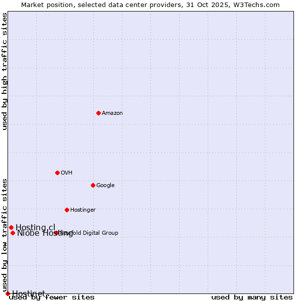 Market position of Niobe Hosting vs. Hosting.cl vs. Hostinet
