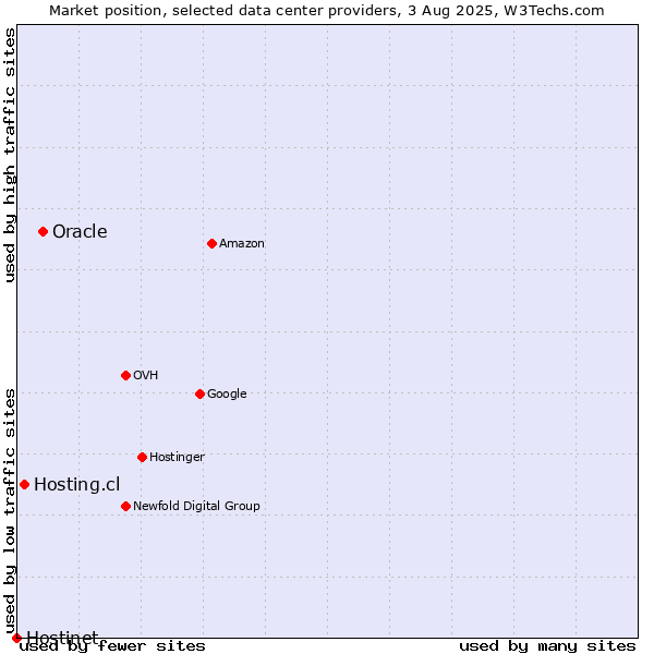 Market position of Oracle vs. Hosting.cl vs. Hostinet