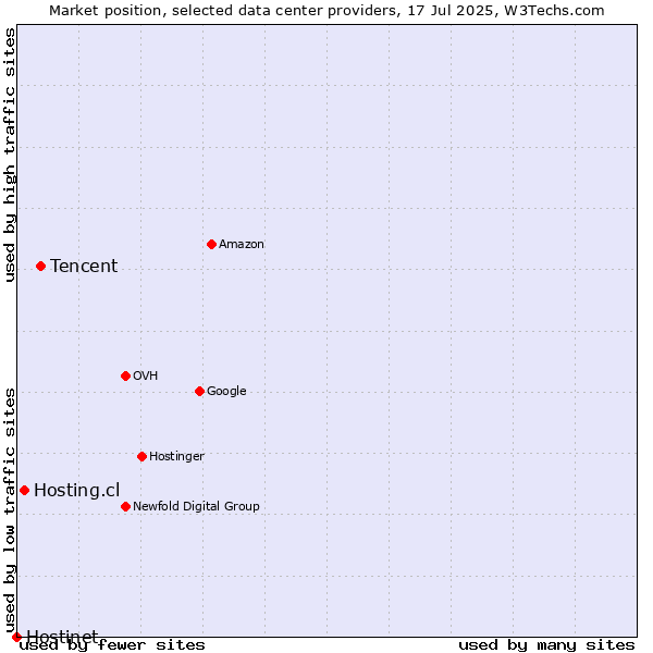 Market position of Tencent vs. Hosting.cl vs. Hostinet