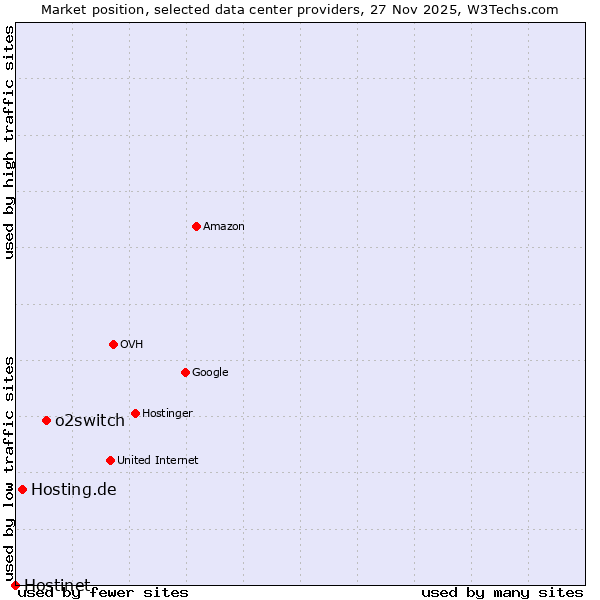 Market position of o2switch vs. Hosting.de vs. Hostinet