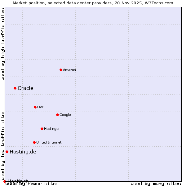 Market position of Oracle vs. Hosting.de vs. Hostinet