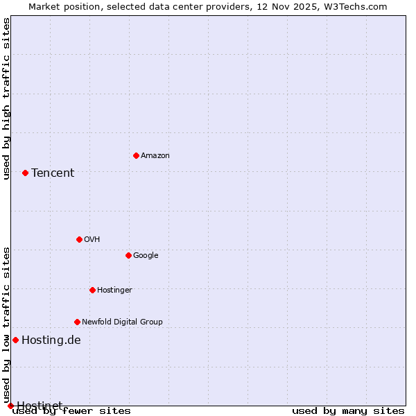 Market position of Tencent vs. Hosting.de vs. Hostinet