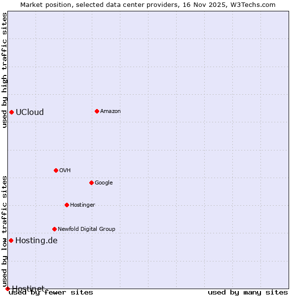 Market position of UCloud vs. Hosting.de vs. Hostinet