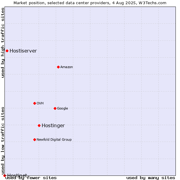 Market position of Hostinger vs. Hostiserver vs. Hostinet