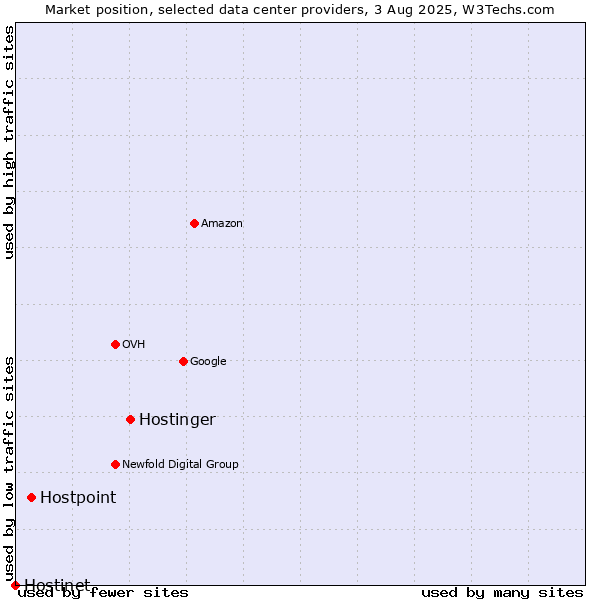 Market position of Hostinger vs. Hostpoint vs. Hostinet