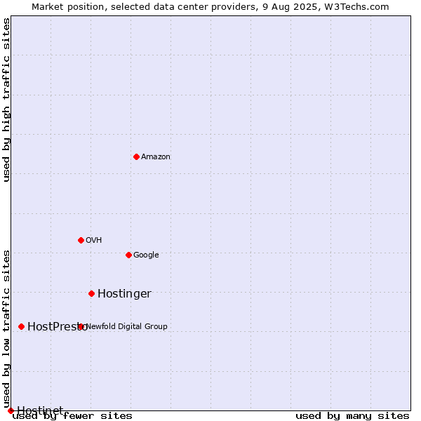 Market position of Hostinger vs. HostPresto vs. Hostinet