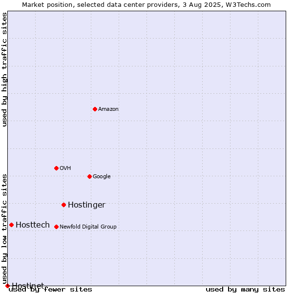 Market position of Hostinger vs. Hosttech vs. Hostinet