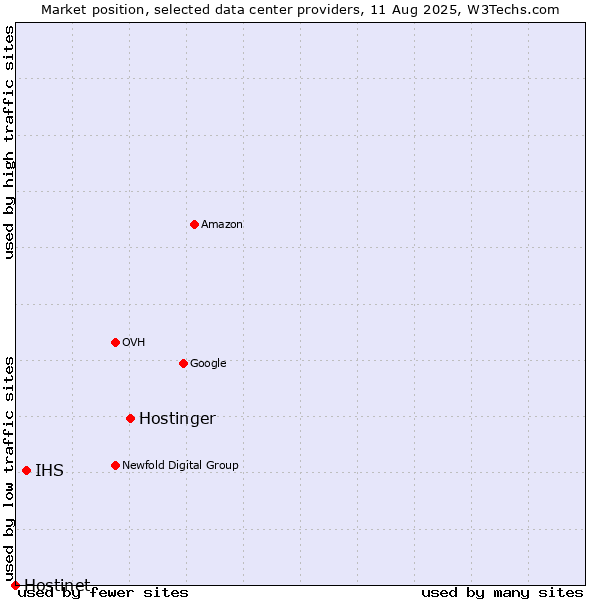 Market position of Hostinger vs. IHS vs. Hostinet