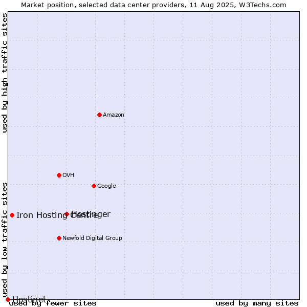 Market position of Hostinger vs. Iron Hosting Centre vs. Hostinet