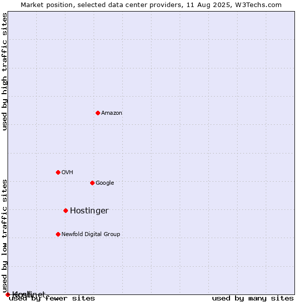 Market position of Hostinger vs. Kcell vs. Hostinet