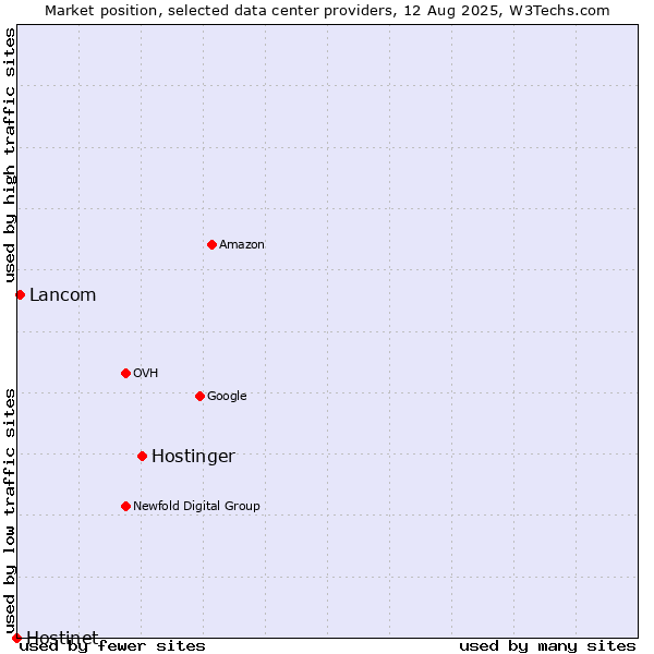 Market position of Hostinger vs. Lancom vs. Hostinet