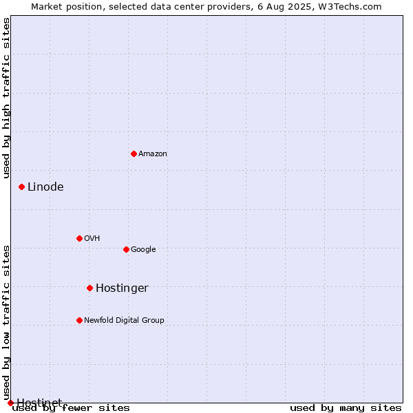 Market position of Hostinger vs. Linode vs. Hostinet