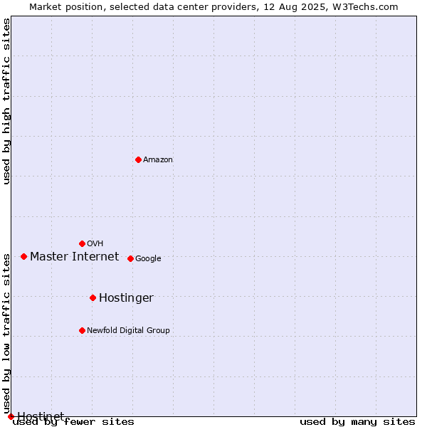 Market position of Hostinger vs. Master Internet vs. Hostinet