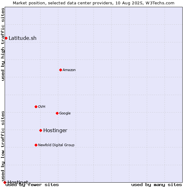 Market position of Hostinger vs. Latitude.sh vs. Hostinet