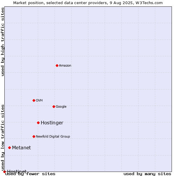 Market position of Hostinger vs. Metanet vs. Hostinet