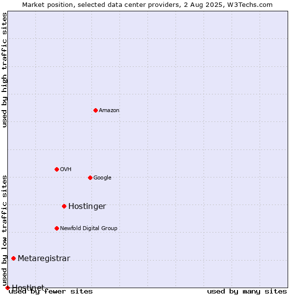 Market position of Hostinger vs. Metaregistrar vs. Hostinet