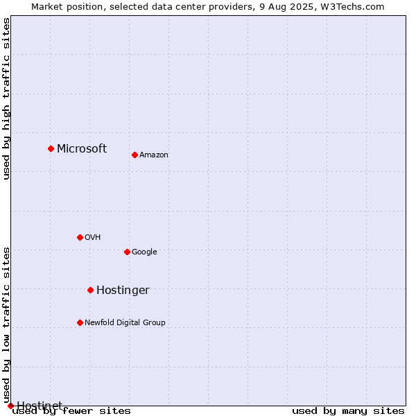 Market position of Hostinger vs. Microsoft vs. Hostinet