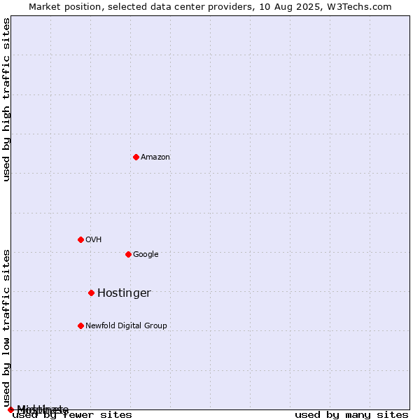Market position of Hostinger vs. Midphase vs. Hostinet