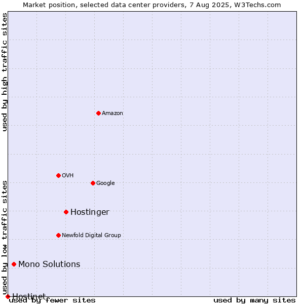 Market position of Hostinger vs. Mono Solutions vs. Hostinet