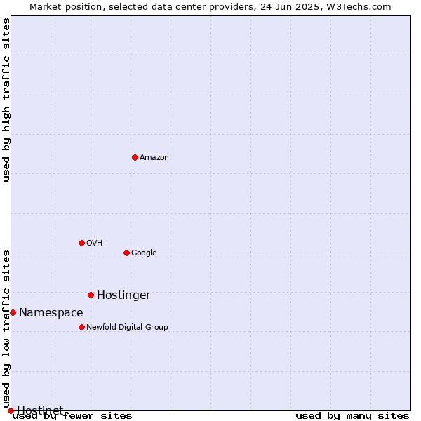Market position of Hostinger vs. Namespace vs. Hostinet