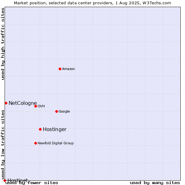 Market position of Hostinger vs. NetCologne vs. Hostinet
