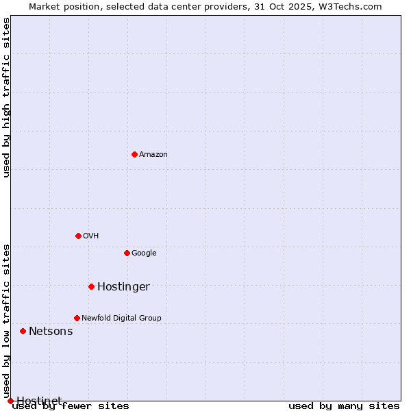 Market position of Hostinger vs. Netsons vs. Hostinet