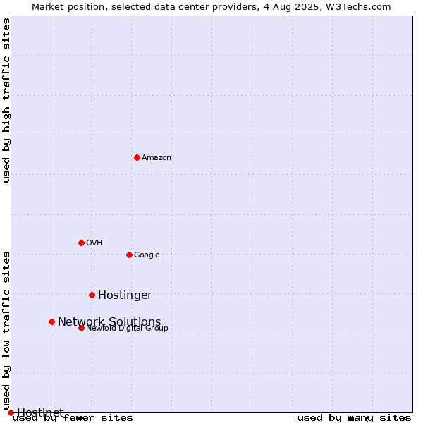 Market position of Hostinger vs. Network Solutions vs. Hostinet