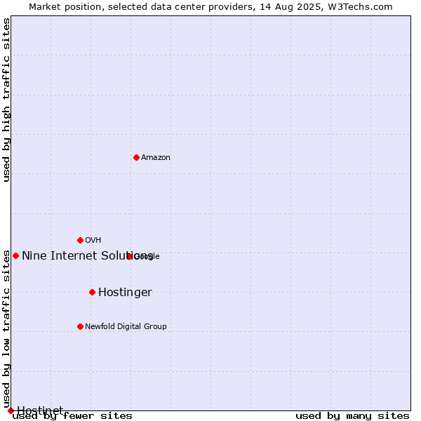 Market position of Hostinger vs. Nine Internet Solutions vs. Hostinet