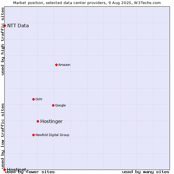 Market position of Hostinger vs. NTT Data vs. Hostinet