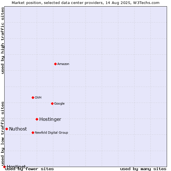 Market position of Hostinger vs. Nuthost vs. Hostinet