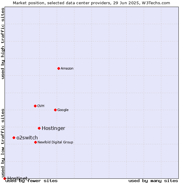 Market position of Hostinger vs. o2switch vs. Hostinet