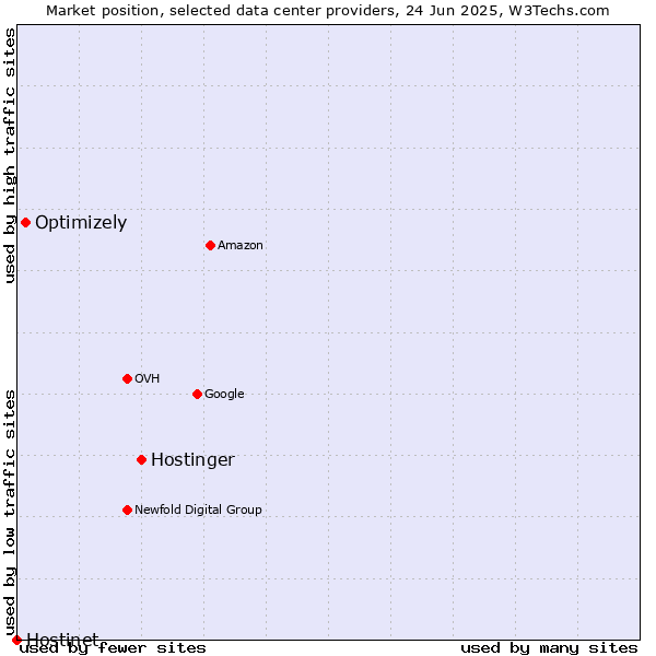 Market position of Hostinger vs. Optimizely vs. Hostinet