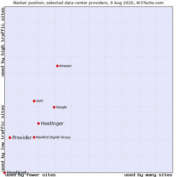 Market position of Hostinger vs. Previder vs. Hostinet