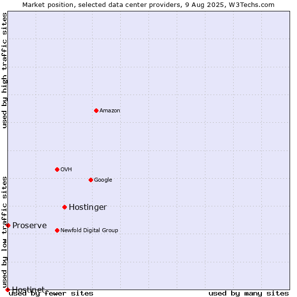 Market position of Hostinger vs. Proserve vs. Hostinet