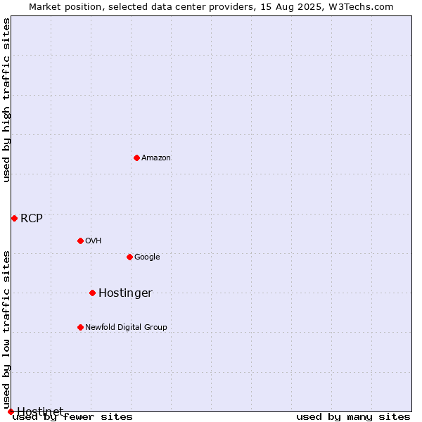 Market position of Hostinger vs. RCP vs. Hostinet