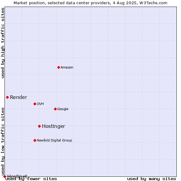 Market position of Hostinger vs. Render vs. Hostinet