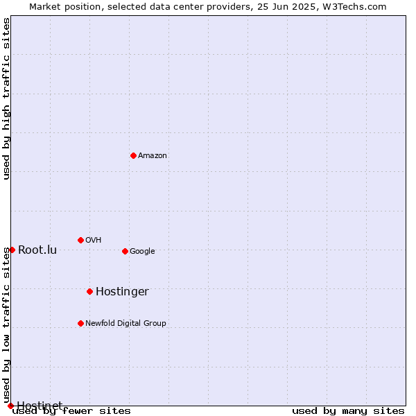 Market position of Hostinger vs. Root.lu vs. Hostinet