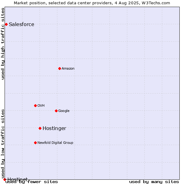Market position of Hostinger vs. Salesforce vs. Hostinet