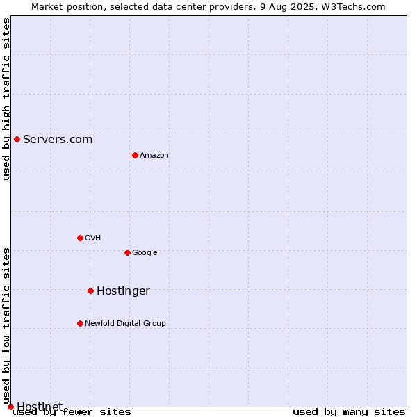 Market position of Hostinger vs. Servers.com vs. Hostinet