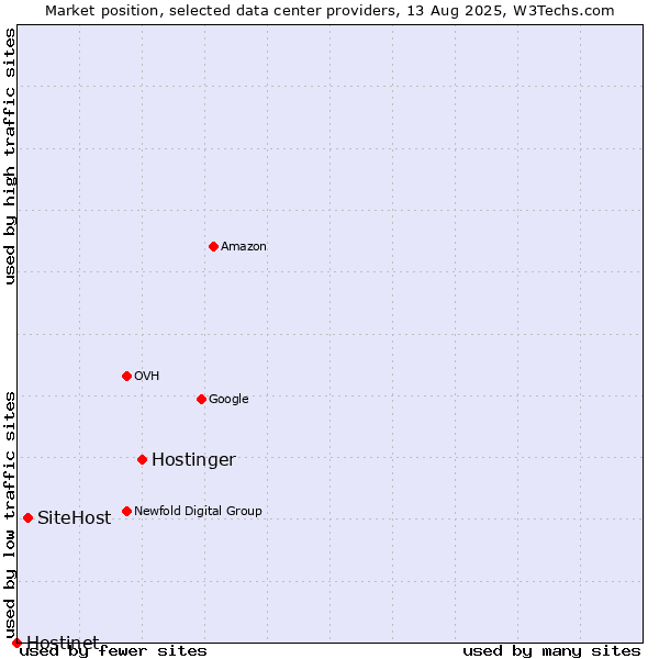 Market position of Hostinger vs. SiteHost vs. Hostinet