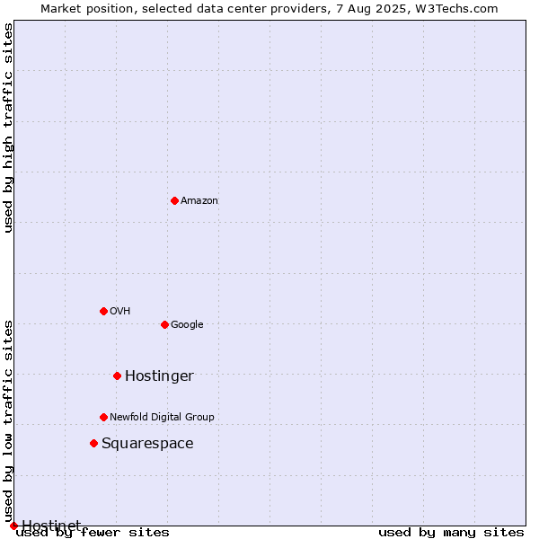 Market position of Hostinger vs. Squarespace vs. Hostinet