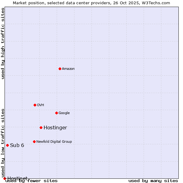 Market position of Hostinger vs. Sub 6 vs. Hostinet