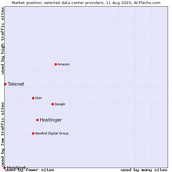 Market position of Hostinger vs. Telenet vs. Hostinet