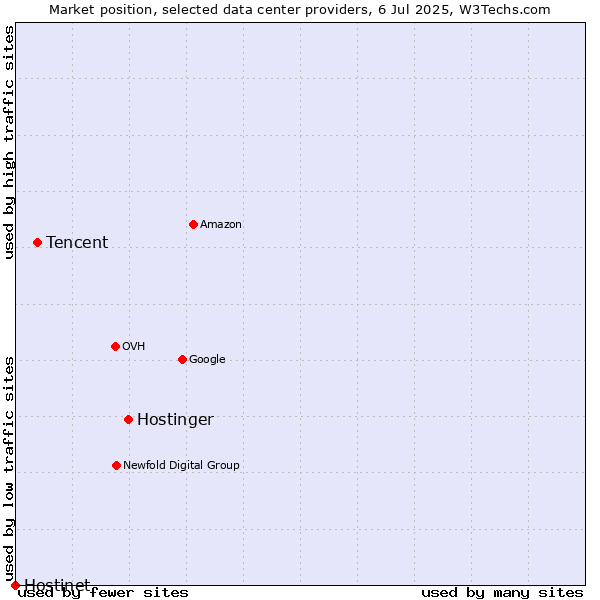 Market position of Hostinger vs. Tencent vs. Hostinet