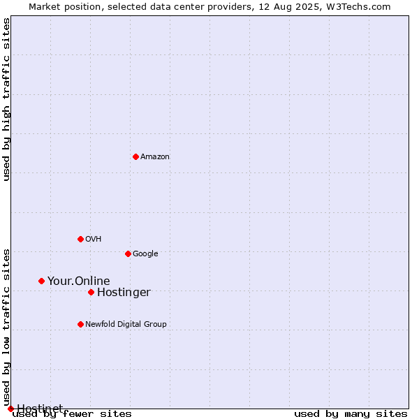 Market position of Hostinger vs. Your.Online vs. Hostinet