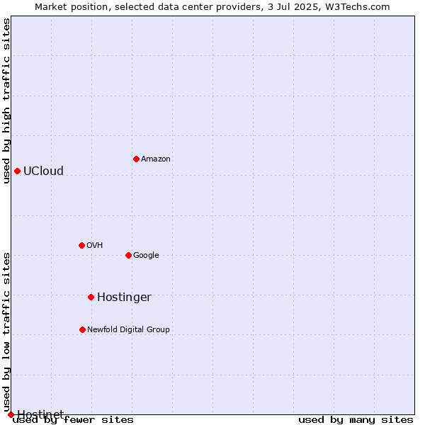 Market position of Hostinger vs. UCloud vs. Hostinet