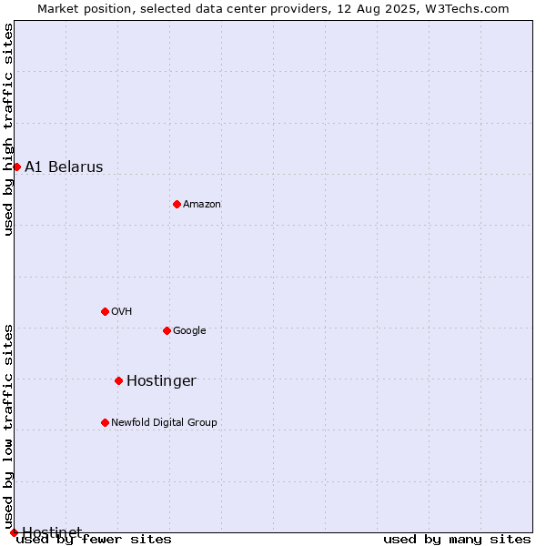 Market position of Hostinger vs. A1 Belarus vs. Hostinet