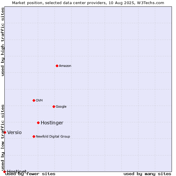 Market position of Hostinger vs. Versio vs. Hostinet