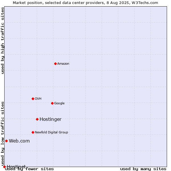 Market position of Hostinger vs. Web.com vs. Hostinet
