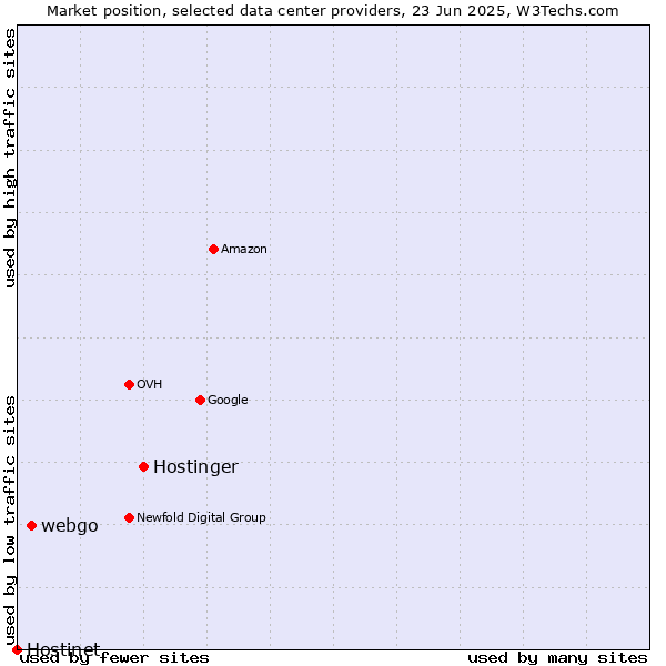 Market position of Hostinger vs. webgo vs. Hostinet